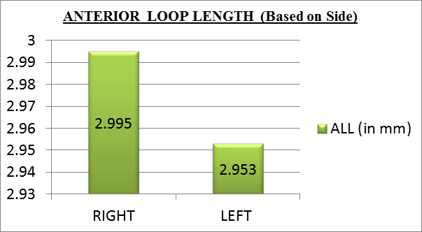 denta-health-distribution-of-the-length-of-the-anterior-loop-on-the-left-and-right-side-of-the-mandible
